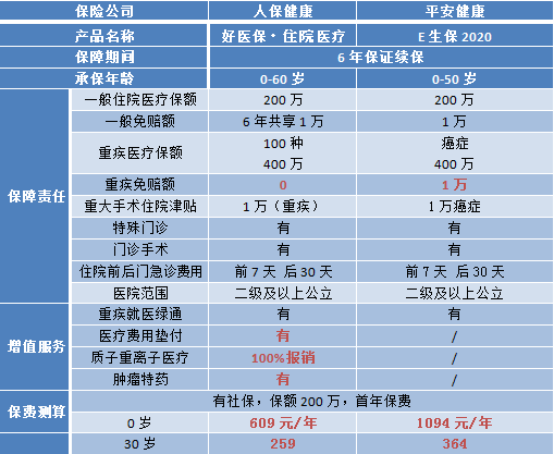 五款医疗险测评：人保健康好医保0免赔表现亮眼 金医保、蓝医保、长相安保障力度得分接近|南财保险测评（第87期）