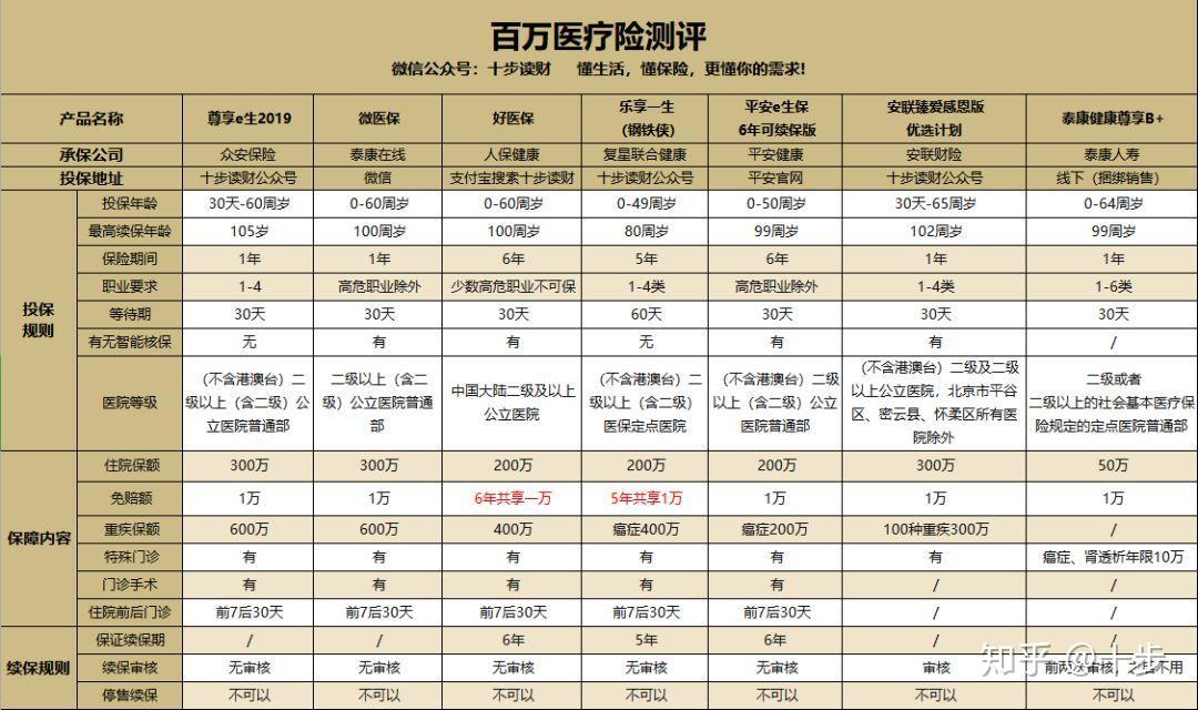五款医疗险测评：人保健康好医保0免赔表现亮眼 金医保、蓝医保、长相安保障力度得分接近|南财保险测评（第87期）