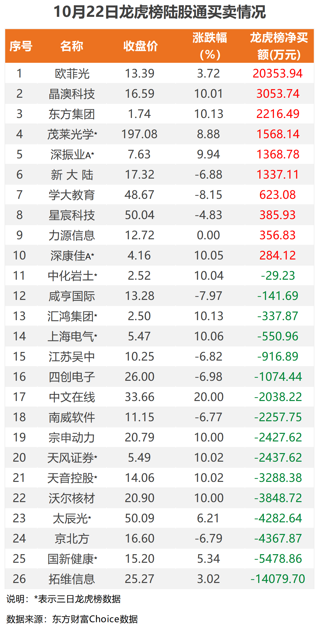 非银金融行业今日净流出资金88.54亿元，东方财富等16股净流出资金超亿元