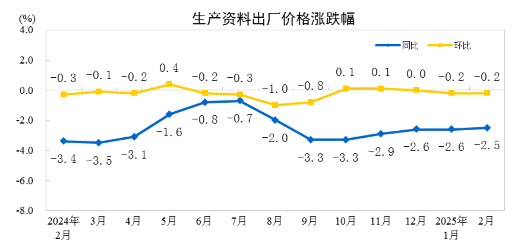 2025年3月波兰工业生产总值增长低于预期