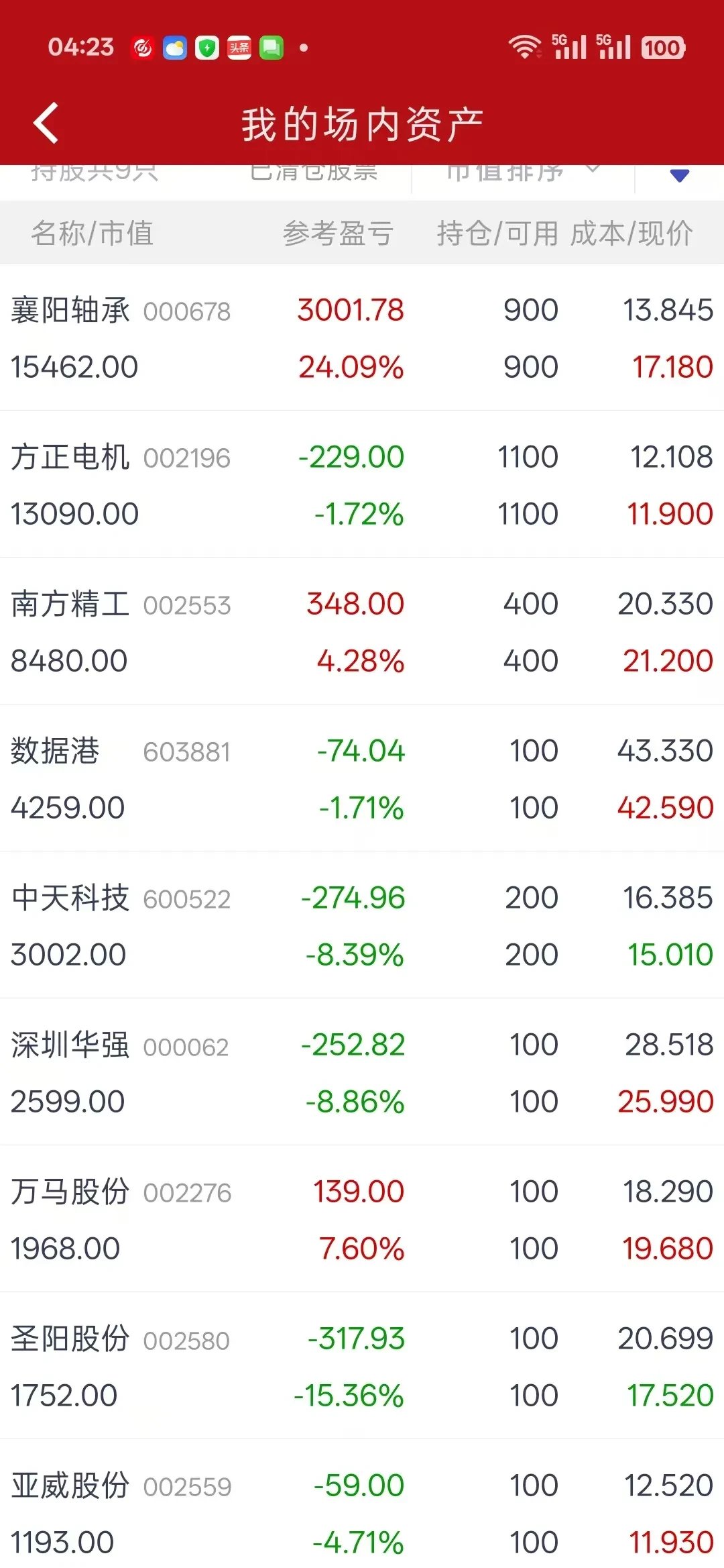 今日100只个股涨停 主要集中在医药生物、汽车等行业