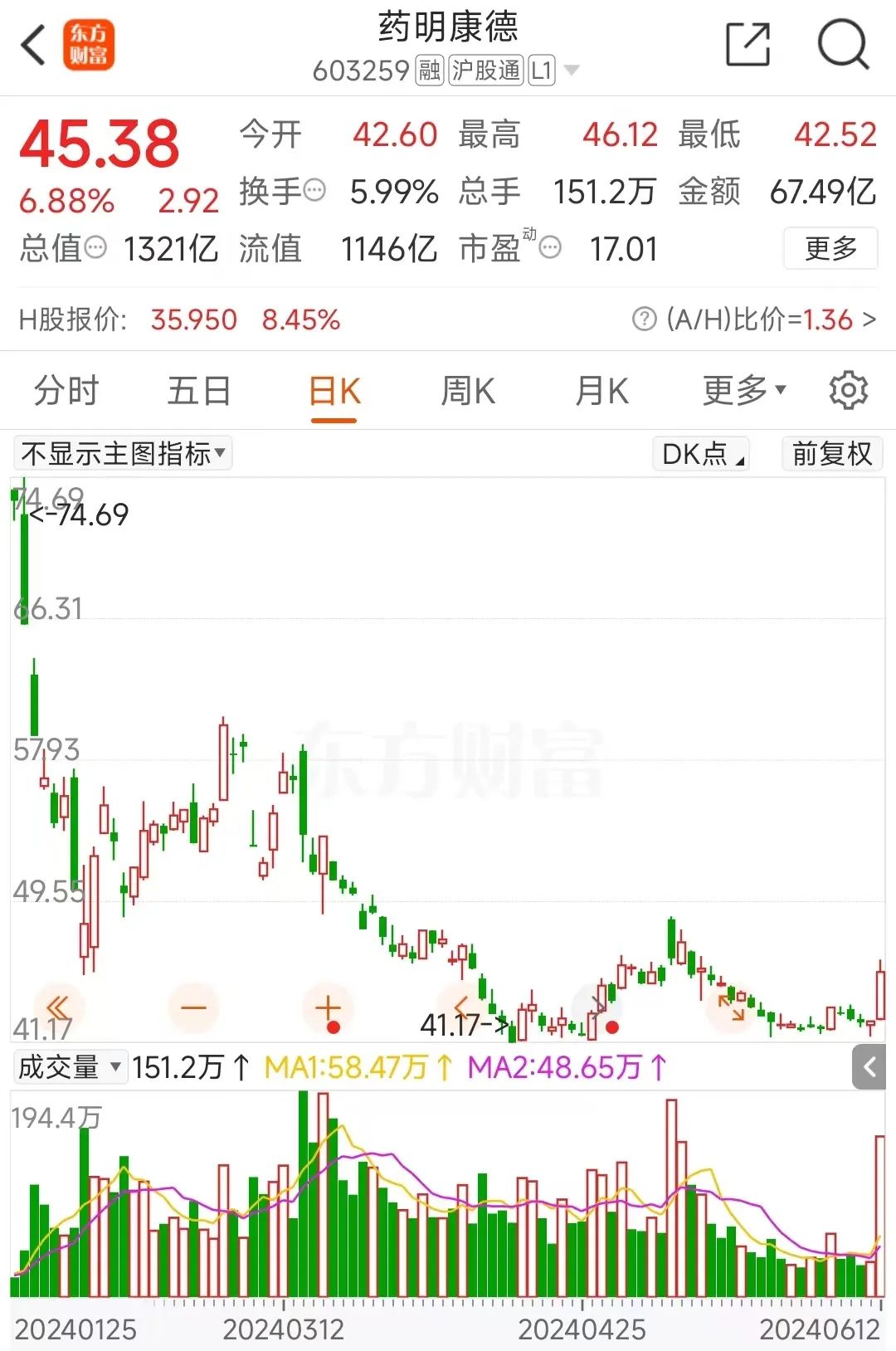 创新药大消息，多股暴涨！最高一度涨超50%