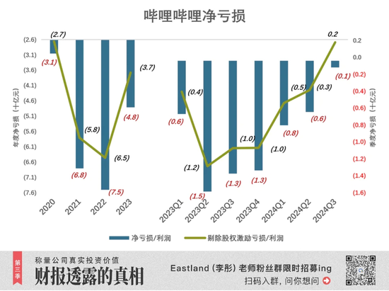 B站一季度总营收同比增长24% 调整后净利润3.6亿元