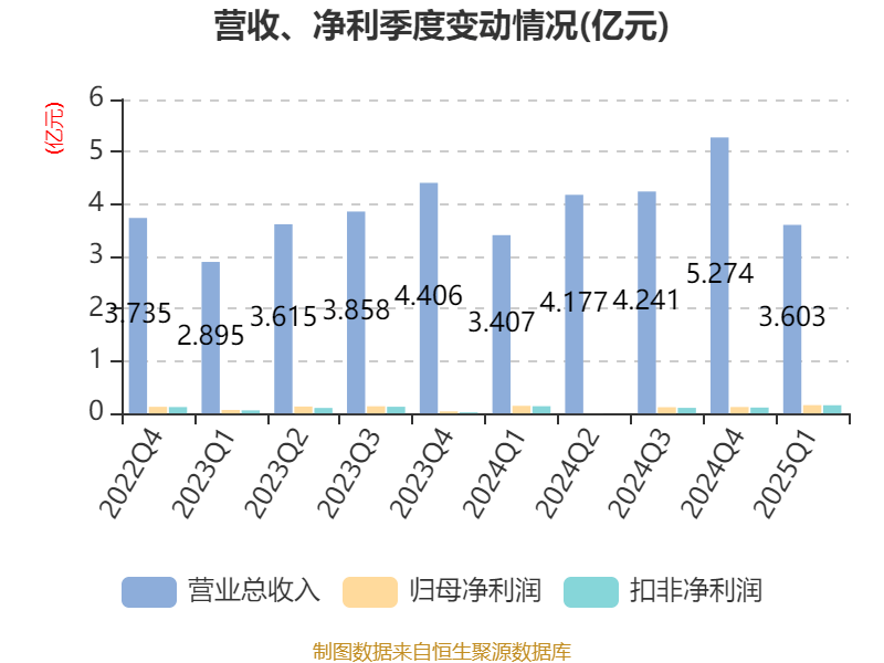 B站一季度总营收同比增长24% 调整后净利润3.6亿元