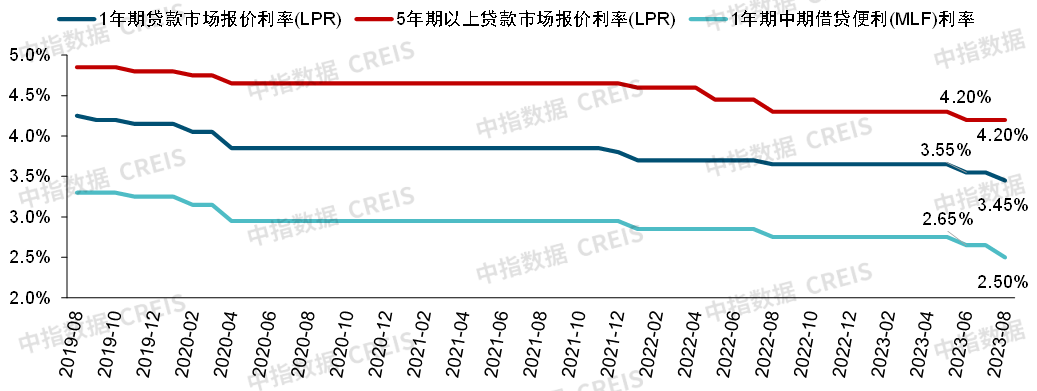 5月LPR报价出炉：1年期和5年期以上利率均下降10个基点