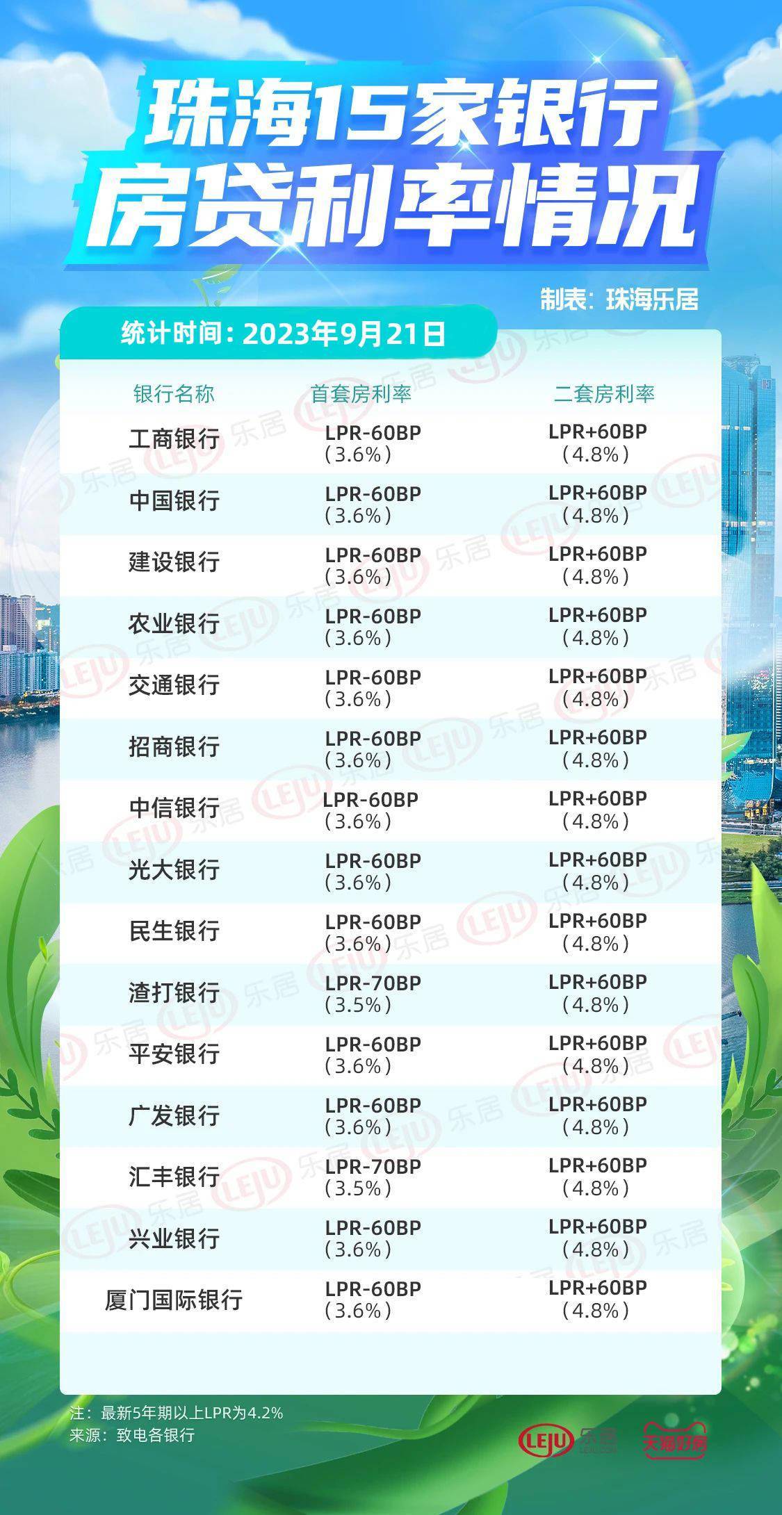 5月LPR报价出炉：1年期和5年期以上利率均下降10个基点