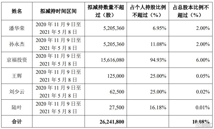 设研院：副总经理莫杰、魏俊锋拟合计减持不超0.04%股份