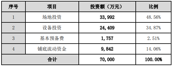 三孚新科：拟投建高安全干电极电池关键材料及高频电子信息复合材料项目