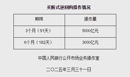 央行今日开展1570亿元7天逆回购操作 操作利率1.4%