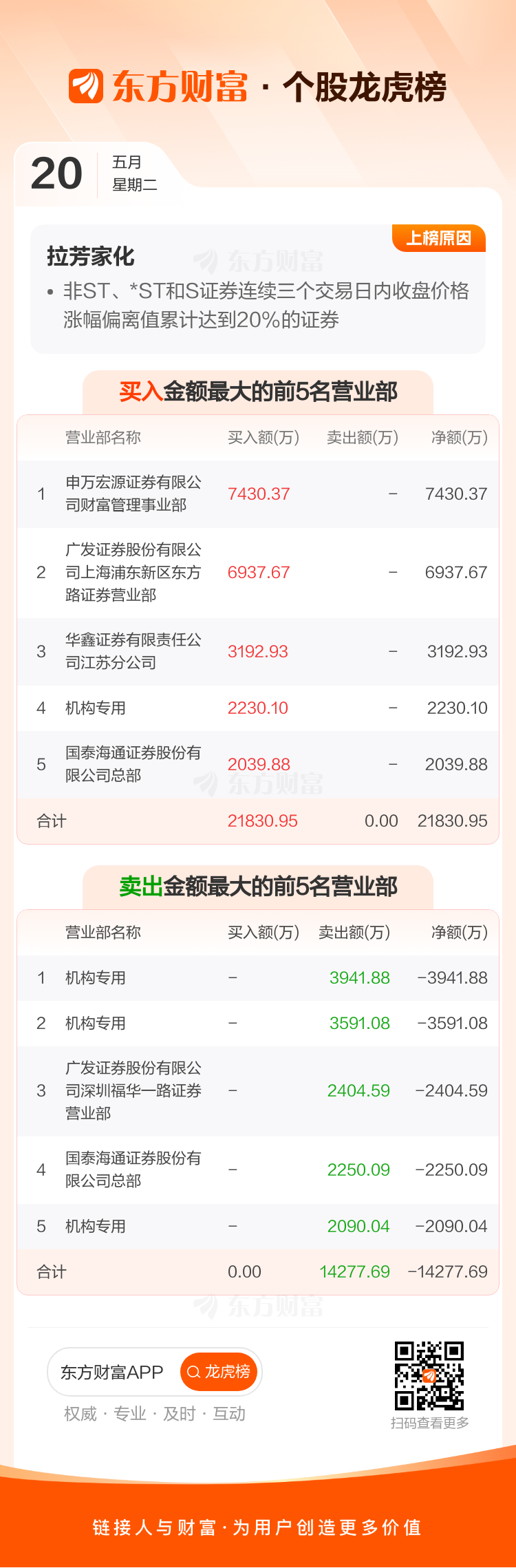 通达股份5月20日龙虎榜数据