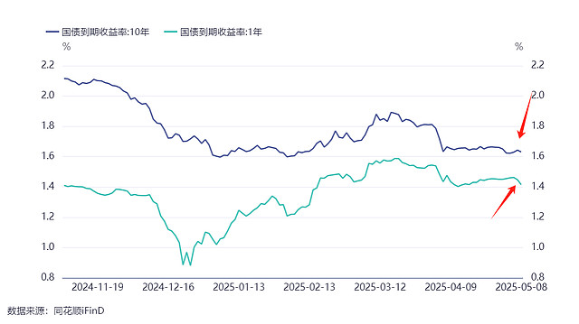 利率“短升长降”