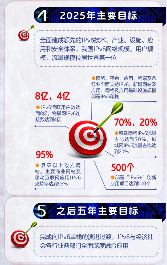 三部门印发《2025年深入推进IPv6规模部署和应用工作要点》