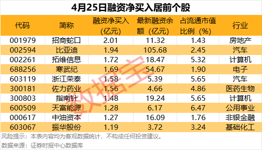 34股获杠杆资金净买入超5000万元