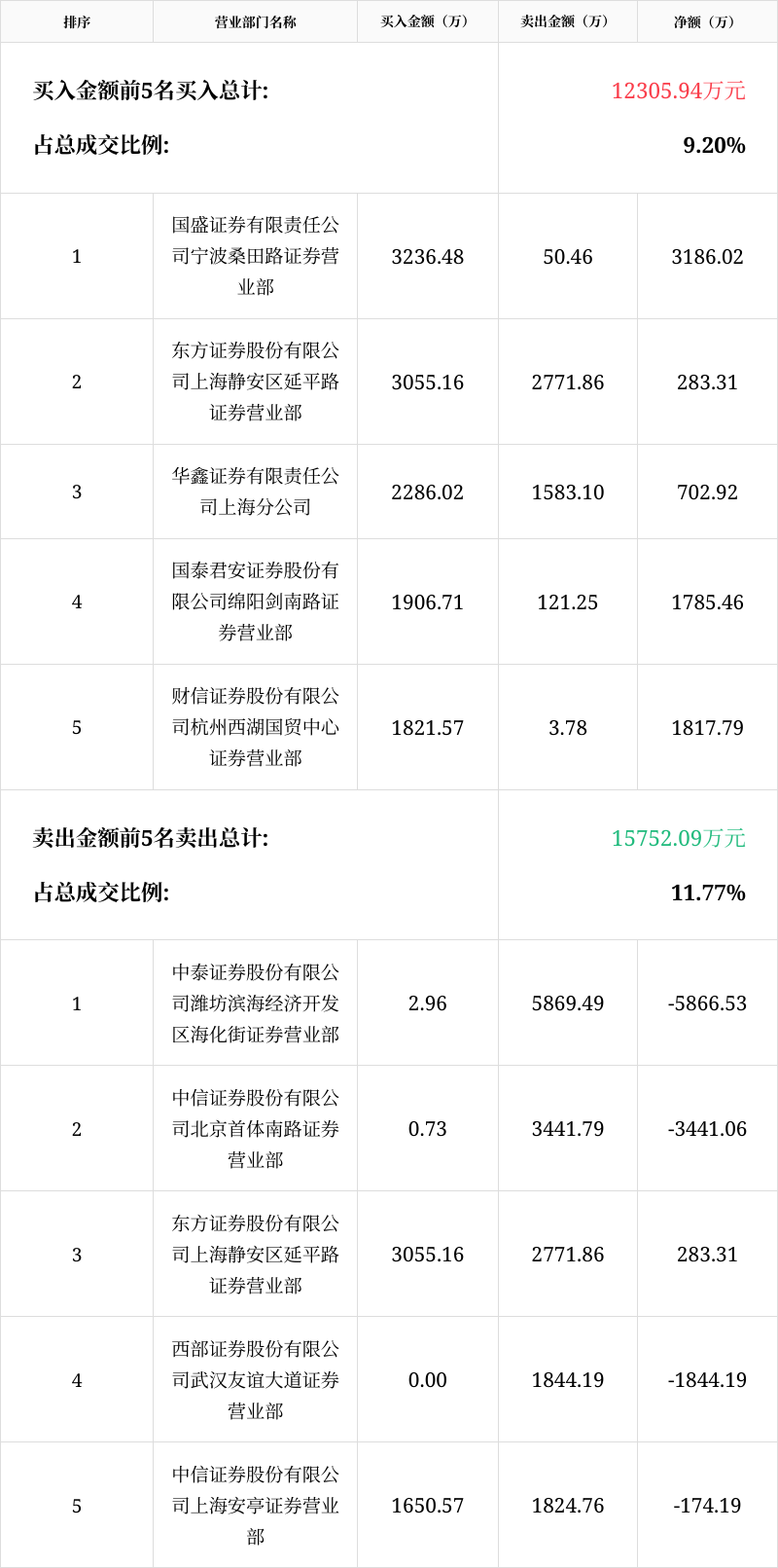 红宝丽5月21日龙虎榜数据