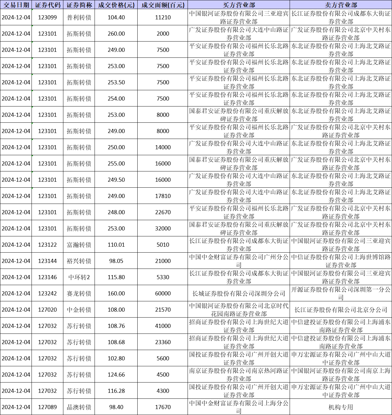 中国平安现2笔大宗交易 总成交金额2800.20万元