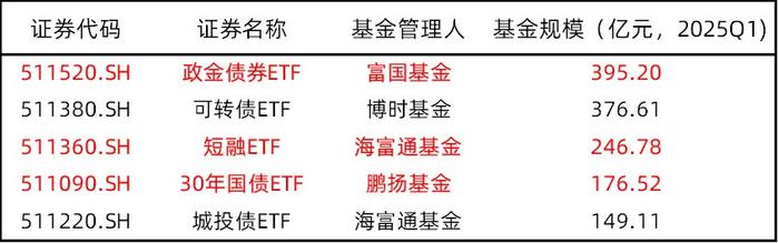 198只ETF获融资净买入 鹏扬中债-30年期国债ETF居首