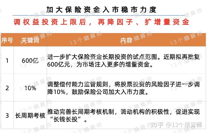 金融监管总局：最近要做第三批保险资金长期投资改革试点的批复 金额600亿元