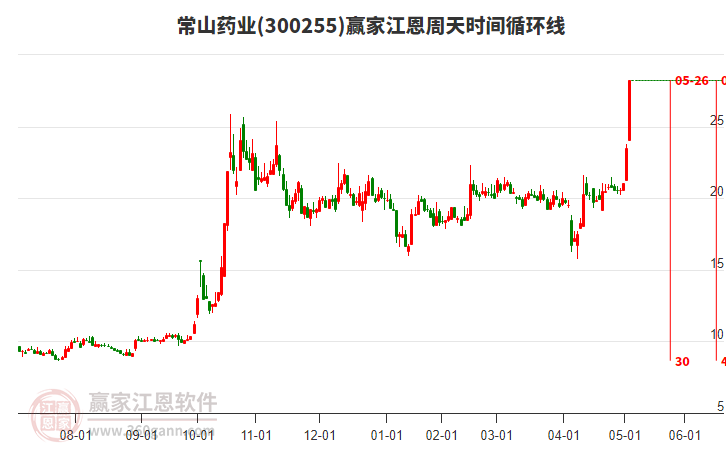 常山药业：截至5月20日公司的股东户数为36881户