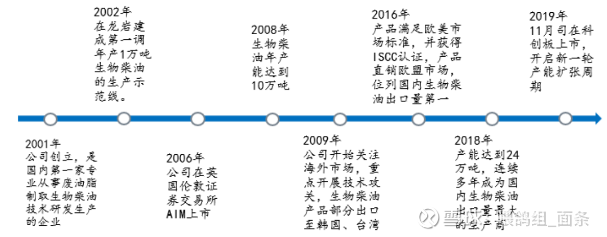 卓越新能：公司作为国内生物柴油领域全产业链布局的先行企业