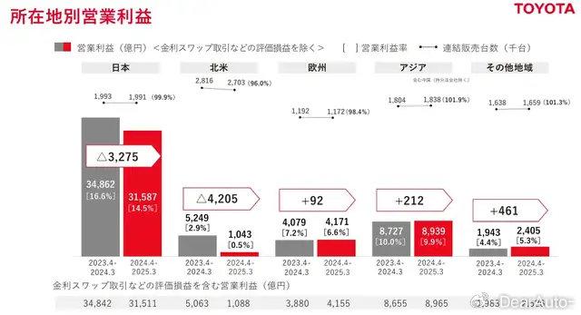 丰田预测2025年净利润下降35%