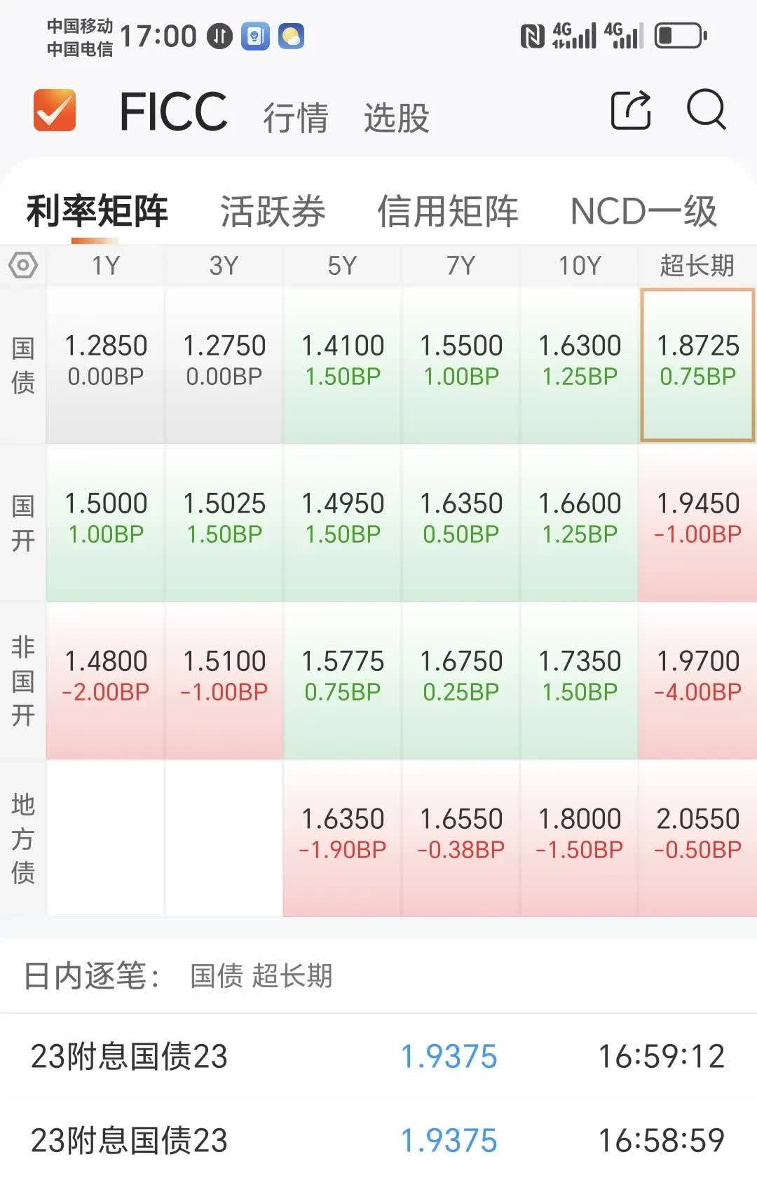 国际货币基金组织预计西非经货联盟的经济增长率为 6.3%，而中非经货共同体仅为2.4%
