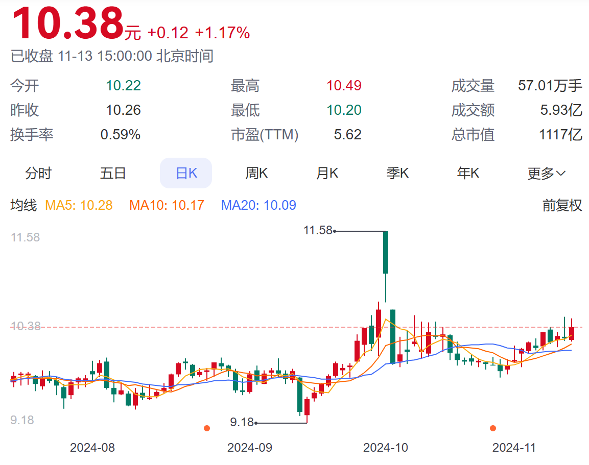 24家公司重要股东开启增持模式 累计增持9.05亿元（附股）