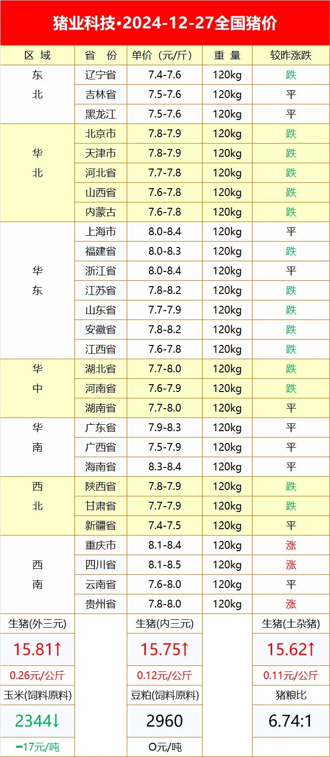 农业农村部：全国农产品批发市场猪肉平均价格为20.95元/公斤 较昨日升1.4%