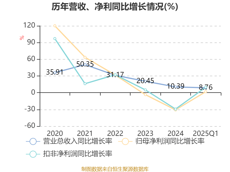 山高环能：目前公司业绩显著改善2025年第一季度实现归母净利润2826.8万元同比提升222.2%各项经营指标均稳步向好