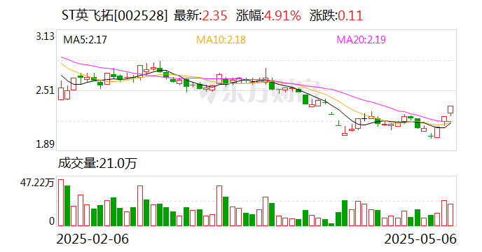 滨海能源连收5个涨停板