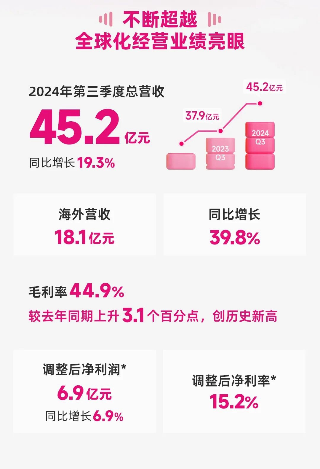 名创优品2025年一季度营收同比增长19% 海外营收同比增长30%