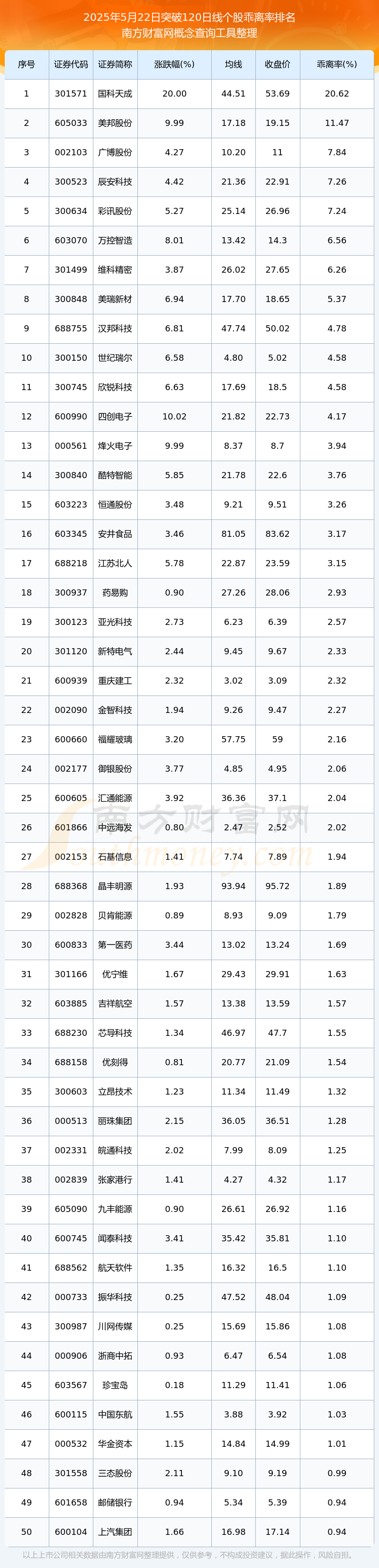 今日173只个股突破半年线
