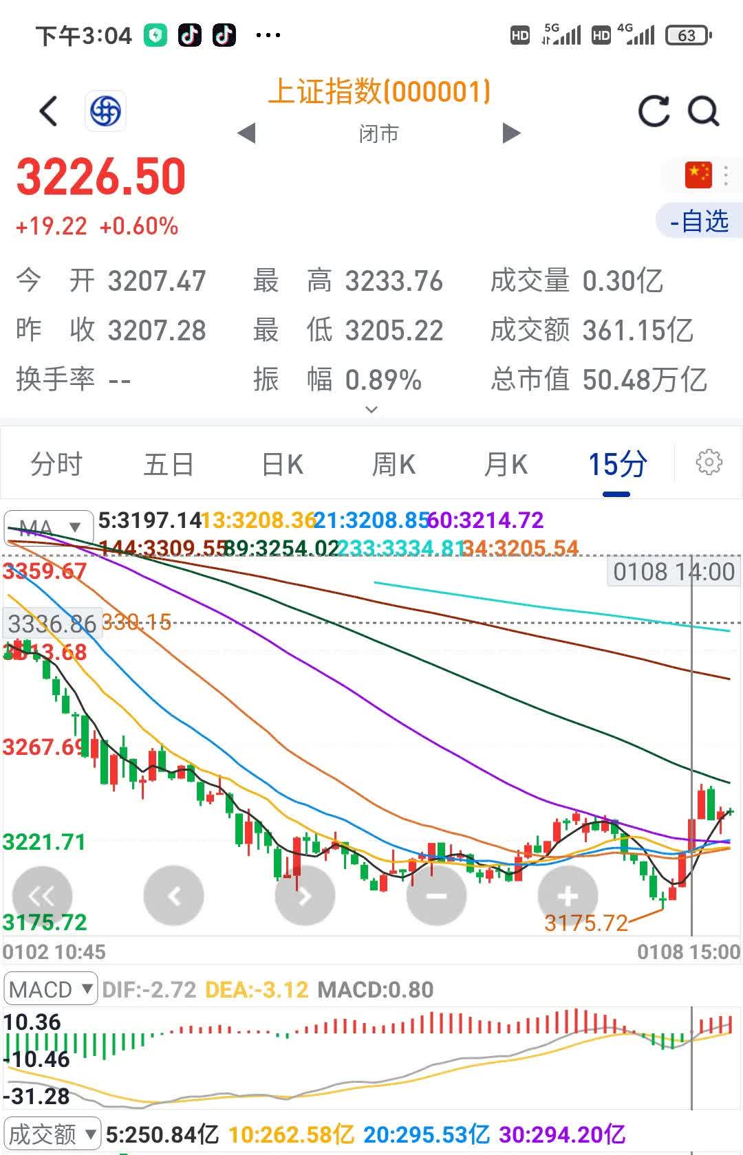 今日173只个股突破半年线