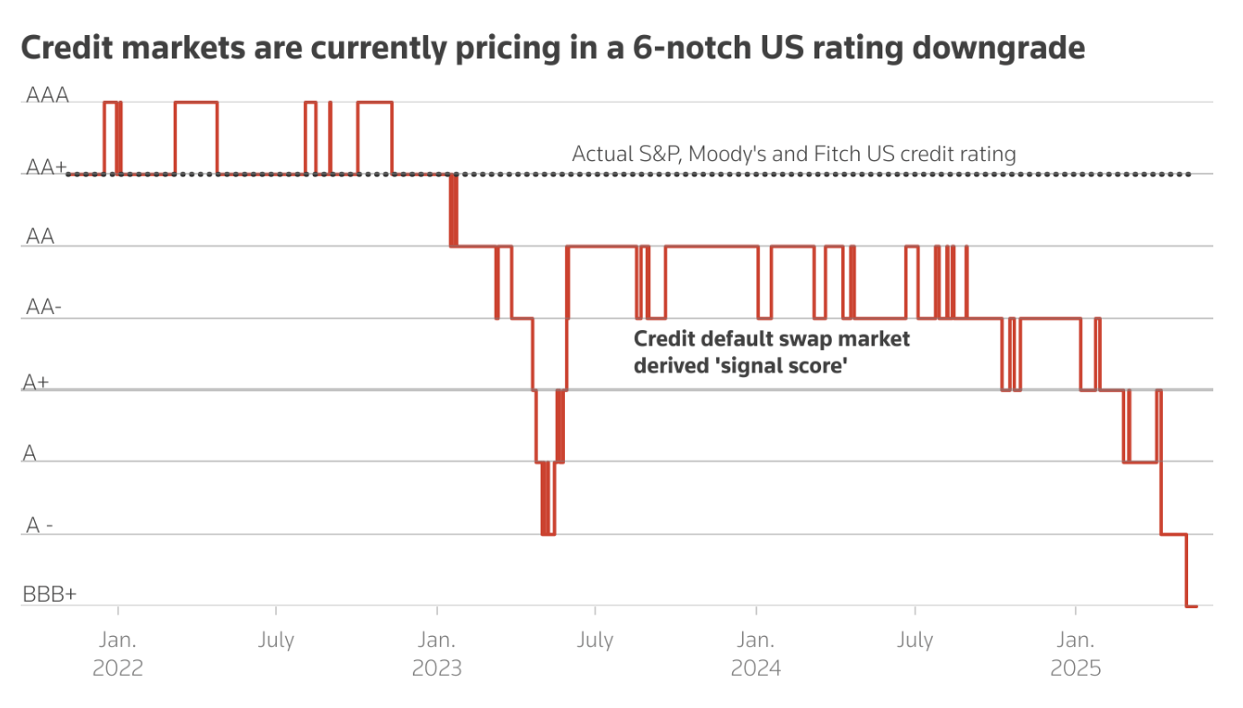 美日长债拍卖遭遇“滑铁卢”，华尔街预警美主权评级还将连降六级，美元资产何去何从？