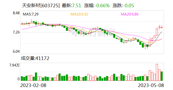 天安新材5月23日龙虎榜数据