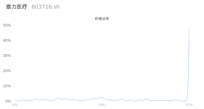 塞力医疗涨停，上榜营业部合计净买入1981.66万元