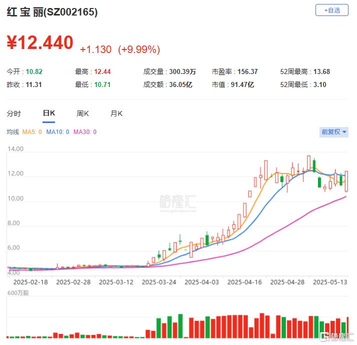 宏工科技换手率41.33%，机构龙虎榜净买入6366.37万元