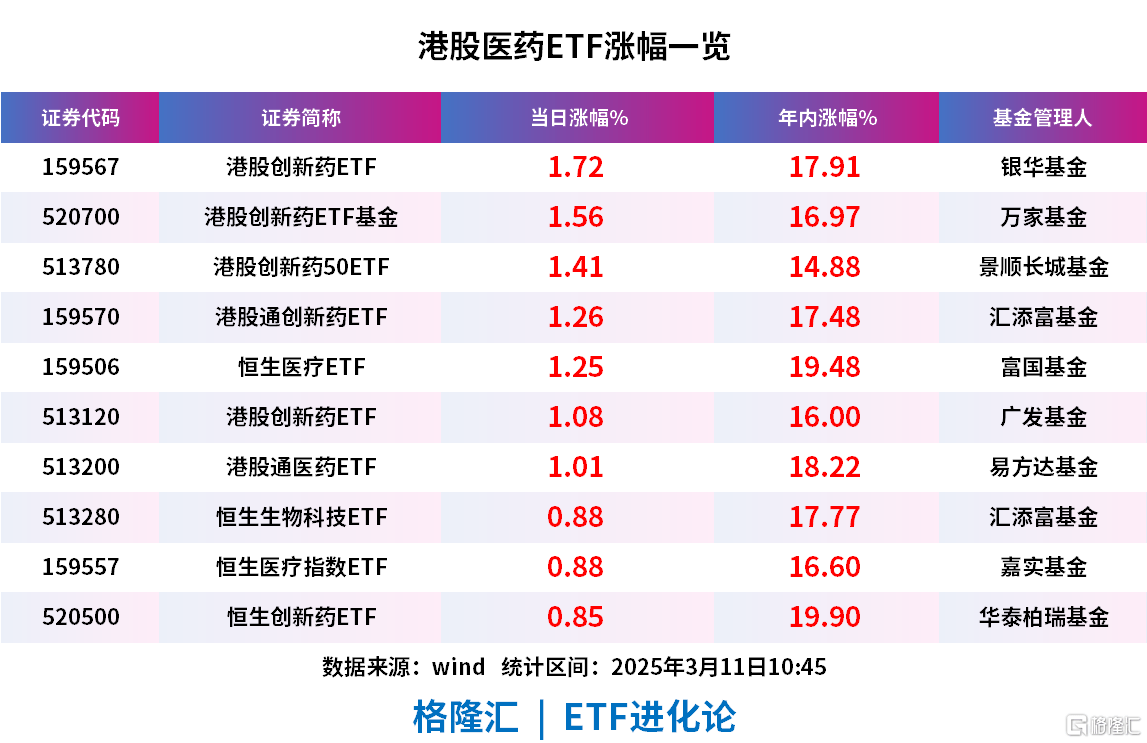 创新药和黄金主题ETF大涨 资金加仓国防军工ETF