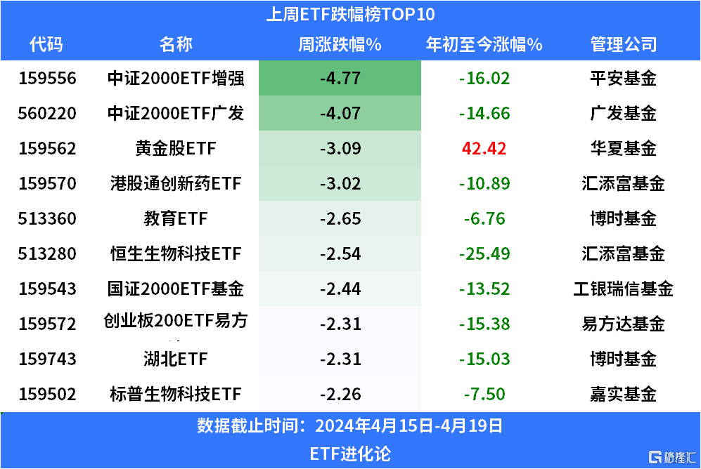 创新药和黄金主题ETF大涨 资金加仓国防军工ETF