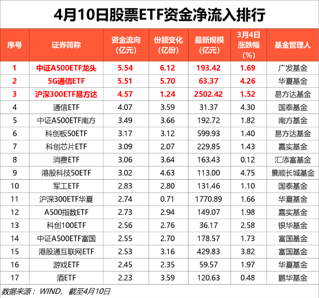 创新药和黄金主题ETF大涨 资金加仓国防军工ETF