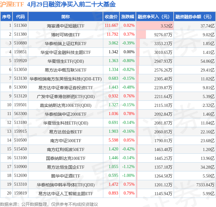 189只ETF获融资净买入 华安黄金ETF居首