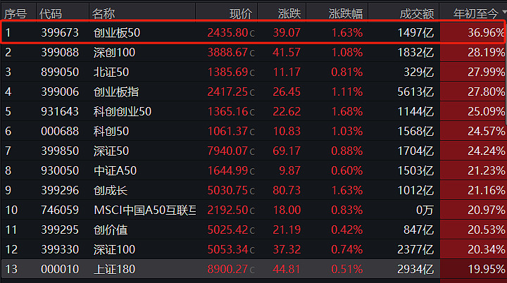 易方达创业板50ETF今日起发售，募集上限20亿元