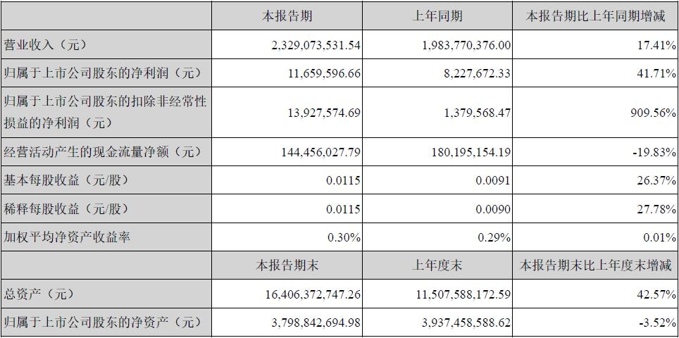 华夏航空2024年净利2.68亿：董秘俸杰薪酬67万涨薪4万