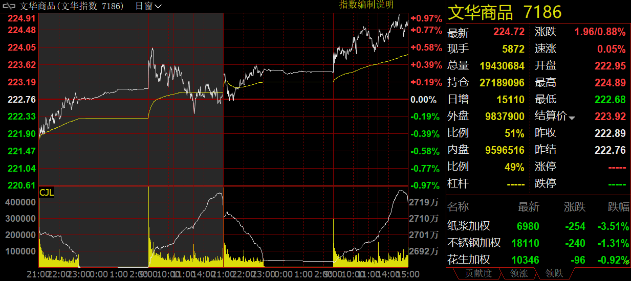 国内商品期货夜盘收盘 纸浆跌超2%