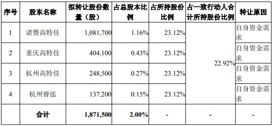 聚辰股份：亦鼎投资拟询价转让公司2.4%股份