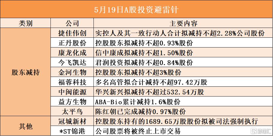 维科技术：股东拟减持公司不超0.9999%股份