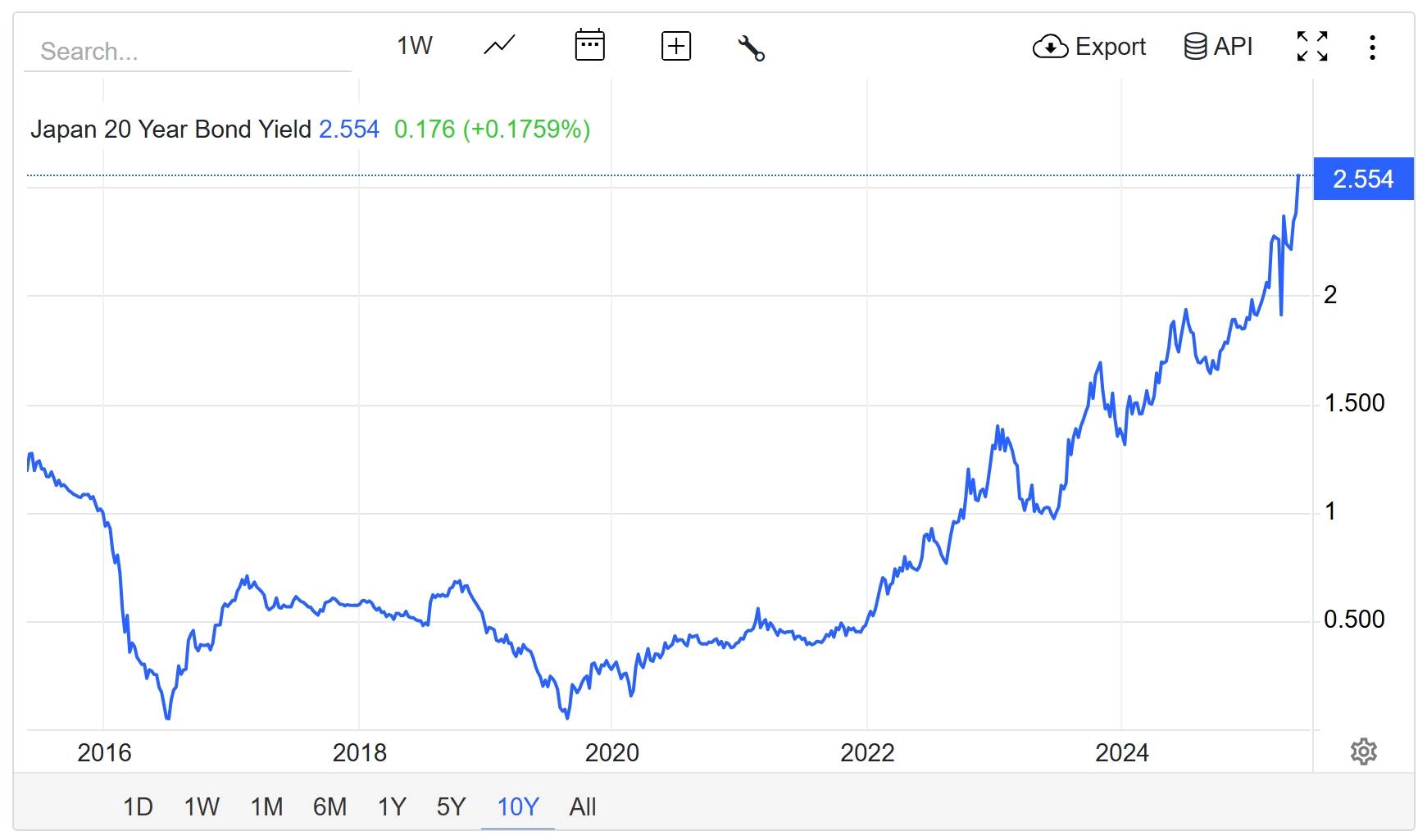 日本40年期国债收益率延续跌势,下跌25个基点至3.285%