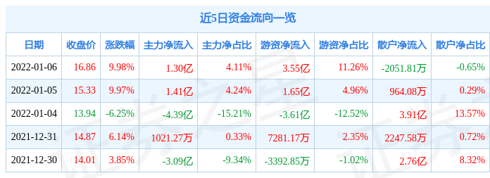 乳业概念涨3.55%，主力资金净流入这些股