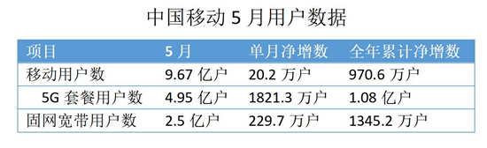 我国5G移动电话用户达10.81亿户