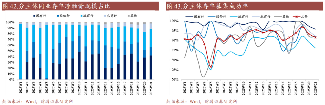 降息后流动性新格局：存款搬家引同业存单提价 高票息信用债抢手