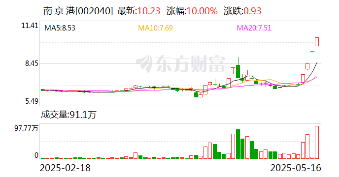 汇得科技连收5个涨停板